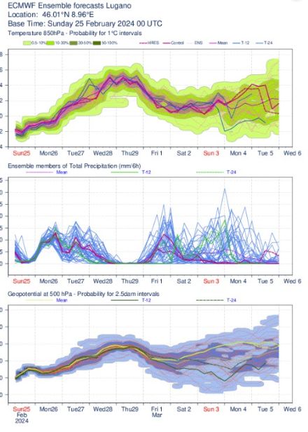 Ensemblevorhersage (IFS, 00Z-Modelllauf) Gitterpunkt Lugano. Temperatur (oben), Niederschlag (mittig), Geopotential (unten). Nach der Beruhigung im Laufe des Mittwochs scheint am kommenden Freitag eine erneute Südstaulage wahrscheinlich. Wie lange sie anhält bzw. wie ausgiebig die Niederschläge insgesamt ausfallen, ist noch unsicher. Schnee ist mit grosser Wahrscheinlichkeit erst ab mittlere Lagen ein Thema.   
