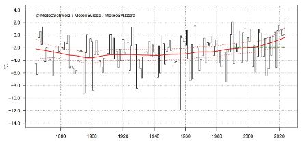Liniendiagramm zur Februartemperatur der Schweiz seit Messbeginn 1864.