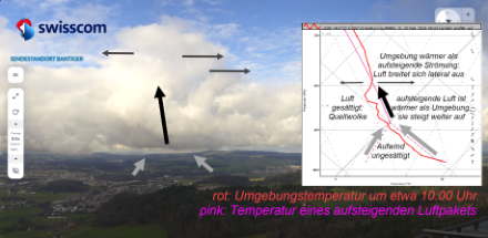Blick vom Turm auf dem Bantiger (BE, 1000m) westwärts Richtung Stadt Bern, wo um 10 Uhr vormittags eine Quellwolke wächst. In der Box ist ein Temperaturprofil abgebildet (rot), gemessen von einem startenden Flugzeug in Zürich zur selben Zeit und ergänzt mit dem hypothetischen Temperaturprofil (pink), wie es im Aufwind in der Quellwolke ungefähr herrscht.