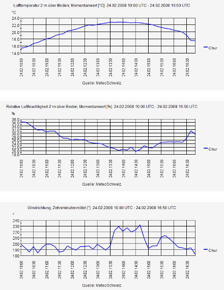 Verlauf der Temperatur [°C], der relativen Luftfeuchtigkeit [%] und der Windrichtung [°] am 24. Februar 2008 zwischen 10 und 16 UTC. Mit Föhn, erkenntlich an der südlichen Windrichtung und auch an der tiefen relativen Luftfeuchtigkeit, stieg die Temperatur am Nachmittag auf 22.7 Grad. Dieser Wert ist einer der höchsten Werte im Monat Februar, welche nördlich der Alpen je gemessen wurden.