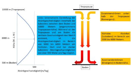 Schematische Darstellung der Subsidenz. Erklärungen sind in der Graphik und im Text zu finden.
