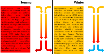 Auswirkungen der Subsidenz auf die Temperatur im Sommer und im Winter. Erklärungen sind in der Graphik und im Text und  zu finden.