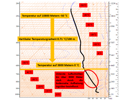 Temperaturprofil (ausgezogene schwarze Linie) in Payerne am 8. August 2003 um 12 UTC. Damals bestimmte das Hoch Michaela das Wetter über West- und Mitteleuropa und löste eine mehrtägige Hitzewelle aus. Erklärungen sind in der Graphik zu finden.