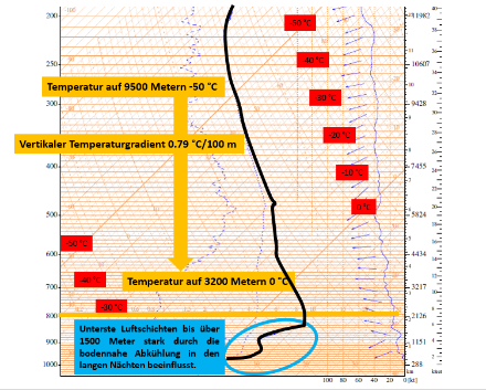 Temperaturprofil (ausgezogene schwarze Linie) in Payerne am 26. Februar 2019 um 00 UTC. Damals brachte ein Hoch mit Zentrum knapp nordwestlich der Schweiz im Bereich von 1500 M. ü. M. sehr milde Temperaturen - und dies obwohl nordöstliche Winde wehten, welche normalerweise zu dieser Jahreszeit tiefe Temperaturen zur Folge haben. Erklärungen sind in der Graphik zu finden.