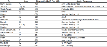 Auswahl an Tiefsttemperaturen zwischen dem 9. und 17. Februar 1929.