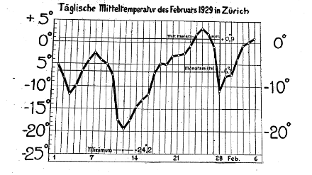 Gestern vor 95 Jahren betrug die Tagesmitteltemperatur in Zürich rund -20 Grad Celcius