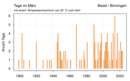 Anzahl der Tage im März mit einem Temperaturmaximum von 20 Grad oder mehr. Quelle: MeteoSchweiz