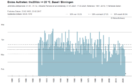 Statistik für Basel-Binningen für den ersten Tag im Jahr mit einer Höchsttemperatur von 20 Grad oder mehr. Quelle: MeteoSchweiz