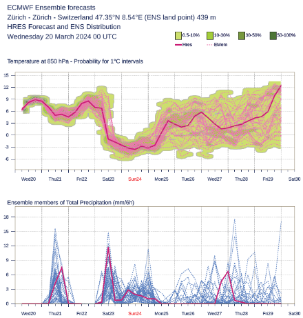 Ensemblevorhersage des IFS für Zürich, oben die Temperatur in ca. 1500 m Höhe, unten der 6-stündige Niederschlag. Quelle: ECMWF