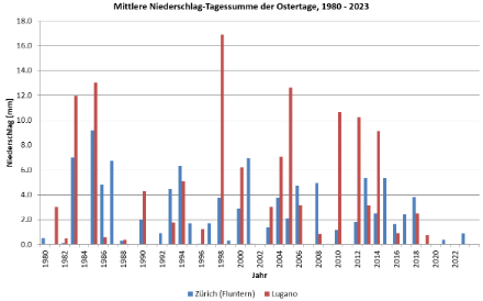 Mittlere Summe der Tagesniederschläge an den Ostertagen in den Jahren 1980 bis 2023 für die Stationen Zürich/Fluntern (blau) und Lugano (rot). 