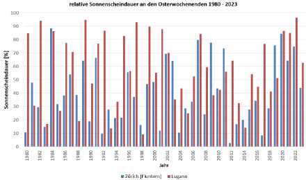 Relative Sonnenscheindauer an den Stationen Zürich/Fluntern (blau) und Lugano (rot), gemittelt jeweils über ein ganzes Osterwochenende der Jahre 1980 bis 2023. 