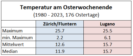 Vergleich der Temperatur zwischen Zürich/Fluntern und Lugano. In Zürich schwankte die Maximaltemperatur an den Ostertagen zwischen 2.2 und 25.7 Grad, in Lugano zwischen 6.1 und 25.5 Grad. Der Median bedeutet, dass die Hälfte aller Ostertage wärmer, die andere Hälfte kälter als der angegebene Wert war. Angaben in Grad Celcius. 