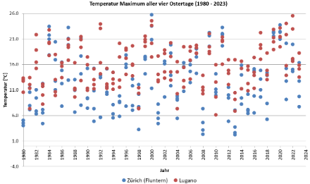 Maximaltemperaturen für Zürich (blau) und Lugano (rot) aller 176 Ostertage der Jahre 1980 bis 2023. 