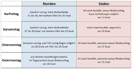 Grobe Zusammenfassung des Osterwetters 2024 auf der Alpennordseite und -südseite