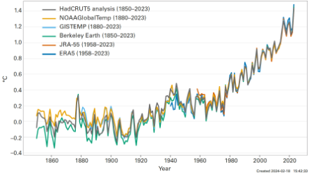 Die Zeitreihe der globalen Mitteltemperatur ab 1850 bis heute zeigt den klaren Anstieg seit der vorindustriellen Zeit.