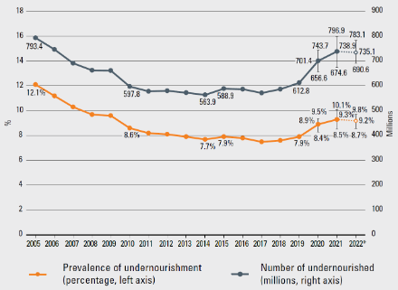 Anteil der unterernährten Menschen an der gesamten Weltbevölkerung (orange, in %) und Gesamtzahl der unterernährten Menschen (grau, in Millionen).
