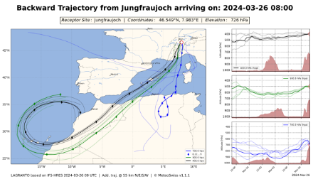 Berechnung der Rückwärtstrajektorien (Luftmassenherkunft) des Modells LAGRANTO (IFS) für das Jungfraujoch am 24.03.2024 um 8 UTC in verschiedenen Höhen (3000, 5500, 7000 m).