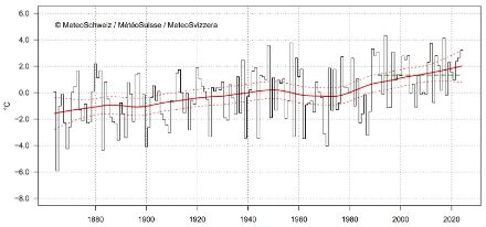 Liniengrafik zum Verlauf der Schweizer Märztemperatur. 
