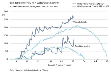 Liniengrafik zum Verlauf der Schneehöhe in San Bernardino und auf dem Weissfluhjoch seit dem Winterbeginn.