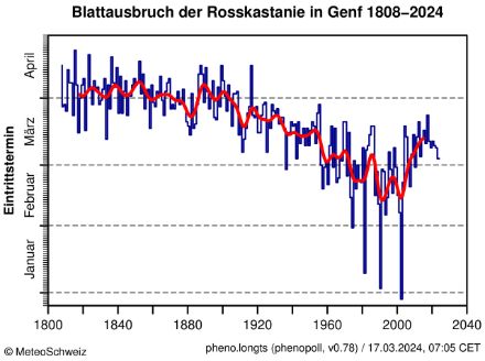 Blattausbruch der Rosskastanie in Genf seit 1808. Die rote Linie zeigt das 20-jährige gewichtete Mittel. (Datenquelle: Grand Conseil de la République et canton de Genève. )