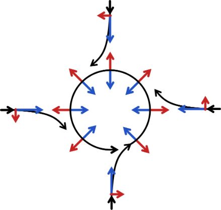 Die Grafik stellt schematisch die Corioliskraft dar. Weitere Infos dazu im Text.