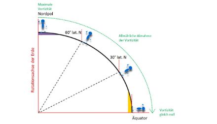 Die Grafik veranschaulicht die Abnahme der Vortizität vom Pol zum Äquator. Die senkrechte rote Linie neben der Figur stellt jeweils die Rotationsachse der Erde dar, die mit zunehmender Nähe zum Äquator von der vertikalen Achse der Figur abweicht. Dadurch nimmt die Vortizität ab. In Richtung des Südpols nimmt die Vortizität wieder zu, allerdings in umgekehrter Richtung.