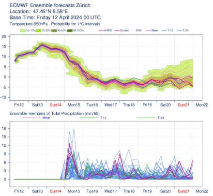 Ensemble-Prognosen vom ECMWF für den Gitterpunkt Zürich. Oben: Temperatur auf 850 hPa (ca. 1500 m). Unten: 6-stündige Niederschlagsmengen. Die verschiedenen Linien stellen jeweils leicht unterschiedliche Prognosen dar. Am Samstag erreicht die Temperatur auf 850 hPa 16 Grad, anfangs nächste Woche sinkt sie auf Werte unter dem Gefrierpunkt. Die Linien sind sehr nahe beieinander, bzw. gehen erst gegen Ende der Vorhersageperiode (Ende nächste Woche) deutlicher auseinander. Dies spricht für eine gute Zuverlässigkeit. Auch bei den Niederschlägen sieht das Gesamtbild zuverlässig aus. Details wie der genaue Beginn der Niederschläge (Sonntagabend oder Montag früh?) oder die exakten Mengen schwanken natürlich noch zwischen den unterschiedlichen Prognosen, auch aufgrund des konvektiven Wettercharakters. 