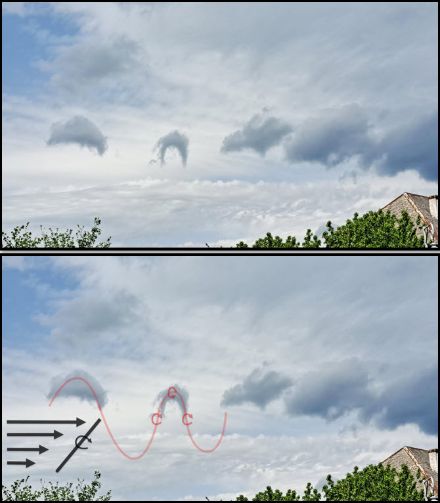 Zunehmender Höhenwind sorgt für "Wirbelhaftigkeit" (vorticity), die wellenförmige Strömung sorgt für die Hufeisenform, eine Cumuluswolke macht die Strömung/den Wirbel sichtbar (vereinfachte Darstellung). 