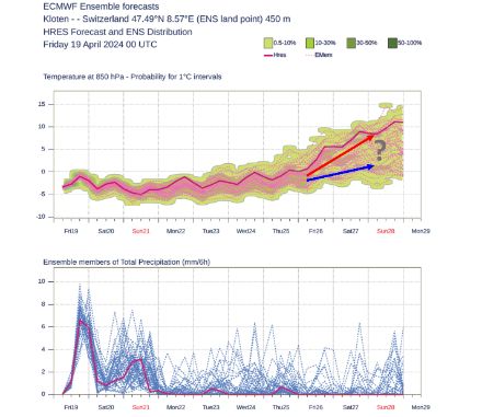 Ensembleprognose aus 51 unterschiedlichen Modellrechnungen des europäischen Modells für Zürich. Oben ist der Verlauf der Temperatur auf etwa 1500 Metern dargestellt. Sie dient als Mass für die über uns befindliche Luftmasse. Unten ist der Verlauf der Niederschlagsintensität in mm/6 h dargestellt.