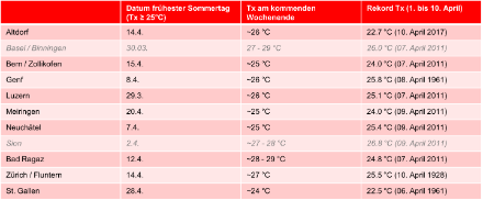 Zusammenstellung des bisher frühesten Sommertags, der prognostizierten Höchsttemperaturen (Tx) und des Rekords für die erste Aprildekade an ausgewählten Messstationen.