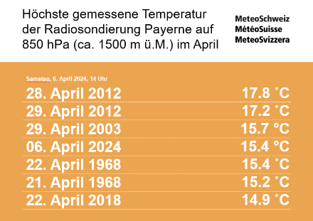 Statistik der höchsten Temperaturen auf 850 hPa (ca. 1500 m ü.M.) der Radiosondierung Payerne (Daten ab 1954)
