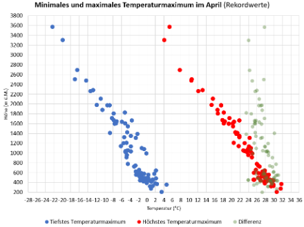 Rekordwerte des tiefsten (blau) und des höchsten (rot) Temperaturmaximums an allen MeteoSchweiz Wetterstationen im April, aufgetragen nach der Höhe über Meer. Die Differenz zwischen den beiden Temperaturwerten ist in Grün dargestellt. Sie liegt in allen Höhenlagen einigermassen ähnlich zwischen 24 und 31 Grad. 