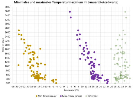 Rekordwerte des tiefsten (Ocker) und des höchsten (Violett) Temperaturmaximums an allen MeteoSchweiz Wetterstationen im Januar, aufgetragen nach der Höhe über Meer. Die Differenz der beiden Temperaturen ist in Grün dargestellt und liegt mit rund 27 bis 35 Grad höher als im April oder in anderen Monaten.