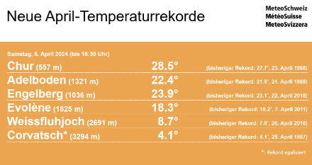 Vor allem Stationen in mittleren und hohen Lagen verzeichneten heute einen neuen Temperaturrekord im April oder egalisierten den bisherigen.
