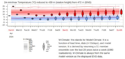 Abbildung 4: Die vom IFS-Ensemble berechnete Tageshöchst- (rot) und Tagestiefsttemperaturen (blau) für die kommenden 14 Tage angegeben in einem Boxplot. In entsprechend farblicher Schattierung hinterlegt ist die Modellklimatololgie, welche aus 11 Ensemble-Members der letzten 20 Jahre berechnet wird.