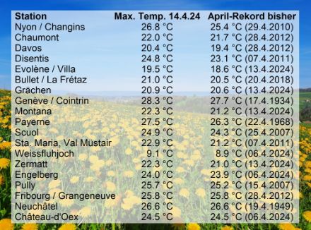 April-Temperaturrekorde gemessen am 14.04.2024