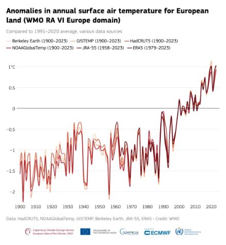 Increasing annual surface air temperature for European land