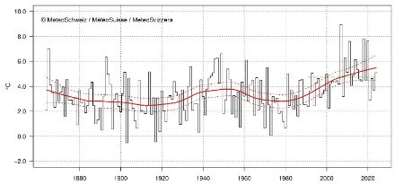 Zeitlicher Verlauf der landesweiten Apriltemperatur 1864 bis 2024