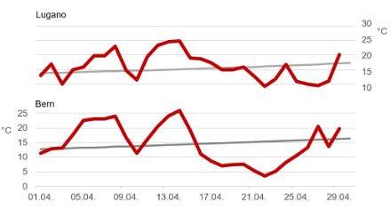 Verlauf der Tagesmaximum-Temperatur im April 2024 an den Messstandorten Lugano und Bern-Zollikofen.