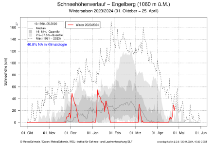 In Engelberg erreichte die Schneehöhe am Mittwoch, 24. April 2024 30 cm. Die maximale Schneehöhe für die letzte Aprildekade stammt vom 29. April 2017 mit 58 cm. Bezogen auf die Einzeltage reichte es aber am 23. April sogar für einen neuen Rekord. In Engelberg wurde bei der Morgenmessung an einem 23. April seit 1931 noch nie mehr Schnee gemessen. In dieser Höhenlage sind die maximalen Schneehöhen aber überwiegend auf Ereignisse zurückzuführen, die nur ein oder wenige Tage andauerten (erkennbar an den einzelnen Peaks).