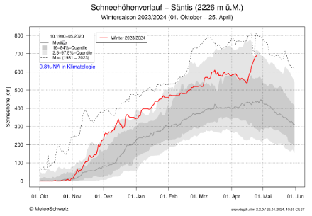 Seit 1990 lag auf dem Säntis nur in zwei Jahren Ende April mehr Schnee als im April 2024. Die maximale Schneehöhe datiert vom 20. April 1999 mit 815 cm. Aktuell liegen knapp 7 Meter Schnee auf dem Säntis. 