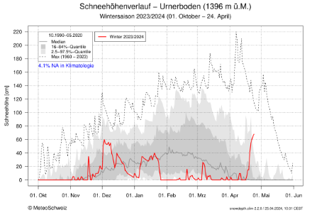 Auf dem Urnerboden wurde in den 1970er Jahre Ende April mehrmals eine Schneehöhe von über einem Meter gemessen. Am meisten Schnee in der letzten Aprildekade lag am 21. April 1973 mit 148 cm. Seit 1990 wurde vier Mal eine grössere Schneedecke Ende April gemessen. Die 68 cm vom 24. April bedeuteten aber die grösste Schneehöhe der ganzen Wintersaison 2023/2024.