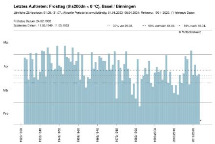 Abbildung 3: Datum des letzten Frosttages in Basel-Binningen. (Temperatur unter 0 Grad). In den letzten Jahrzehnten ist – im Gegensatz zum Beginn der Kirschblüte – kein Trend zu erkennen.