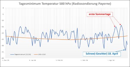 Diagramm mit Zeitskala (x-achse) und Temperatur (y-Achse). 