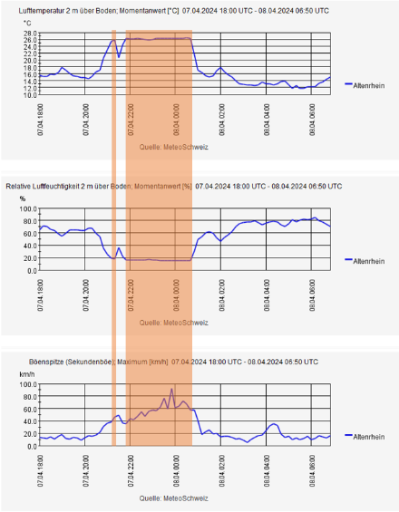 Temperatur [°C], relative Luftfeuchtigkeit [%] und Windböen [km/h] zwischen dem 7. April 2024 18 UTC und 8. April 2024 08 UTC. In der Nacht vom 7. auf den 8. April wehte in Altenrhein zeitweise der Föhn (rot hinterlegt). Er brachte eine Temperatur von 26 °C, was anfangs April und zudem mitten in der Nacht als ausserordentlich bezeichnet werden muss.