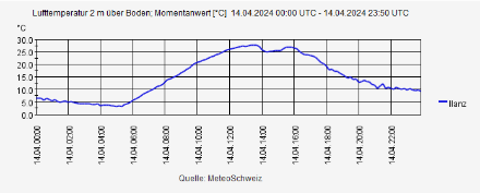 Temperatur [°C] am 14. April 2024 in Ilanz. Nach einem sehr kühlen Morgen mit Tiefstwerten von 3 Grad stieg die Temperatur bis am Nachmittag auf 27.7 Grad an. Das ergibt eine Tagesamplitude von fast 25 Grad. Solche Amplituden kommen fast nur im Frühling vor, wenn das Strahlungsangebot schon hoch ist und gleichzeitig die Vegetation noch wenig entwickelt ist.