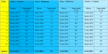 Die zehn bisher tiefsten Tagesmitteltemperaturen [°C] (homogenisierte Daten) seit Messbeginn und im Vergleich dazu das Tagesmittel gestern an den Stationen Zürich-Fluntern, Basel-Binningen, Bern-Zollikofen und Genève-Cointrin. Die gestrigen Tagesmittel, übrigens die bisher tiefsten in diesem Monat, lagen durchwegs 3 Grad höher als die bisherigen Rekordwerte, welche alle vor 1980 aufgezeichnet wurden.