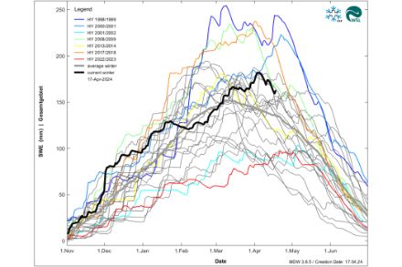 Abbildung 2: Saisonaler Verlauf des Schneewasseräquivalents für die Schweiz (Schwarze Linie: aktueller Winter) 