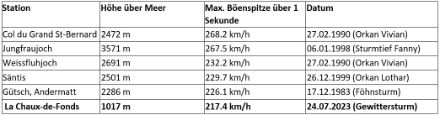 Abbildung 4: SMN-Stationen mit den höchsten seit 1982 registrierten 1-s-Böenspitzen.