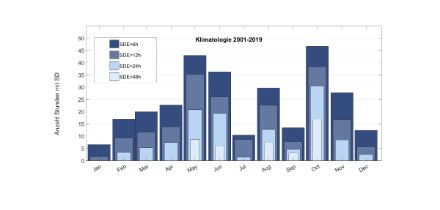 Klimatologie der Anzahl Stunden mit Staub aus der Sahara auf dem Jungfraujoch, von 2001 bis 2019. Die Blautöne zeigen die Dauer der Ereignisse an (SDE: Saharan Dust Event). Quelle: MeteoSchweiz